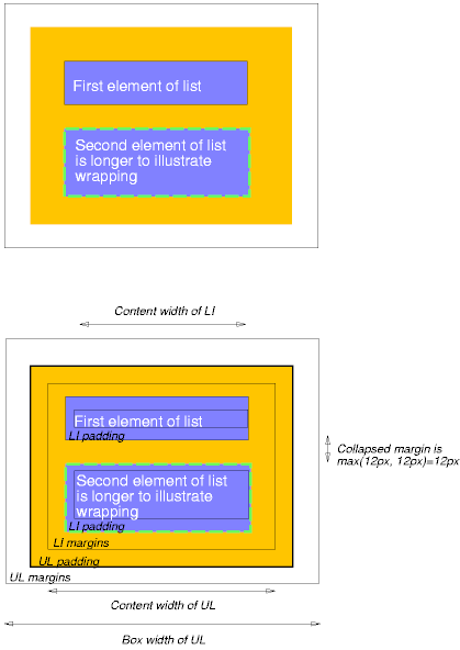 Image illustrating how parent and child margins, borders, and padding relate.