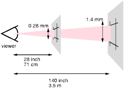 Showing that pixels must become larger if the viewing distance increases