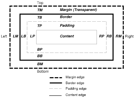 Image illustrating >e relationship between content, padding, borders, and margins.